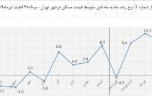 نمودار نوسانات بازار مسکن در یک سال اخیر