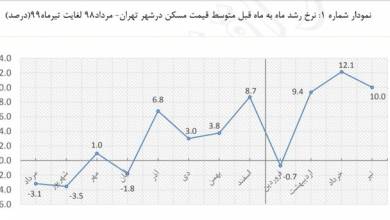 نمودار نوسانات بازار مسکن در یک سال اخیر