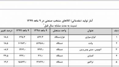 رشد ۱۸.۸ درصدی تولید سواری/ کمباین‌ها همچنان پیشتازند