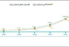 تایید لوگوی "نانو نماد" حاصل ۱۰ سال پیگیری ستاد نانو در سازمان استاندارد/آغاز برچسب‌زنی محصولات