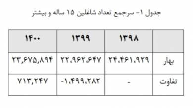 رونق اشتغال به بعضی از بخشها برگشت