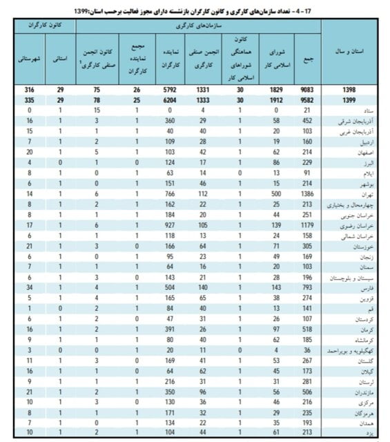 کدام استانها بیشترین نماینده کارگر را دارد؟