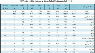 کاهش تعداد شاغلان کارگاههای صنعتی