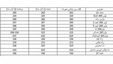 بازار خودرو پس از تقریبا دو هفته آرامش باز به نوسان افزایشی افتاد