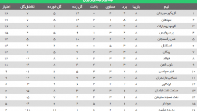 ناکامی تراکتور و نساجی / تخته آلومینیوم برای جایگزینی استقلال و پرسپولیس