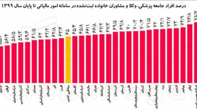 65 درصد از شرکت هایی که درآمد دارند مالیات نمی پردازند