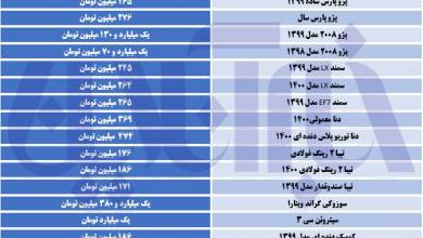 همه چیز در میانه افت قیمت / نمودار خودرو بالا می رود