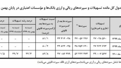 وضعیت نهایی وام ها و سپرده های بانکی