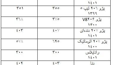 از کاهش 47 میلیونی به افزایش 25 میلیونی