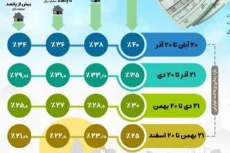 جزئیات جایزه حسن حسابداری شهرداری به مودیان تهرانی