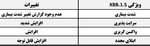 مقایسه جدیدترین جهش کرونا با سویه‌های قبلی/ آخرین اطلاعات از امیکرون XBB.۱.۵  