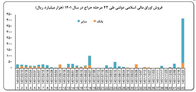 نتیجه چهل‌ و سومین حراج اوراق مالی اسلامی دولتی اعلام شد