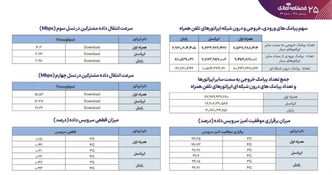 گزارش زمستان ۱۴۰۱ رگولاتوری از وضعیت اینترنت