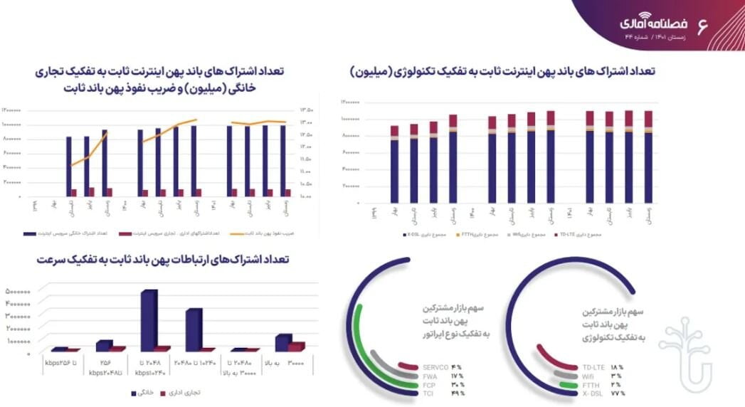 گزارش زمستان ۱۴۰۱ رگولاتوری از وضعیت اینترنت