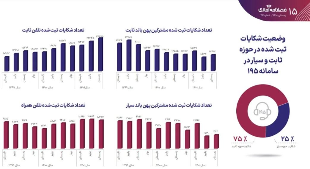 گزارش زمستان ۱۴۰۱ رگولاتوری از وضعیت اینترنت