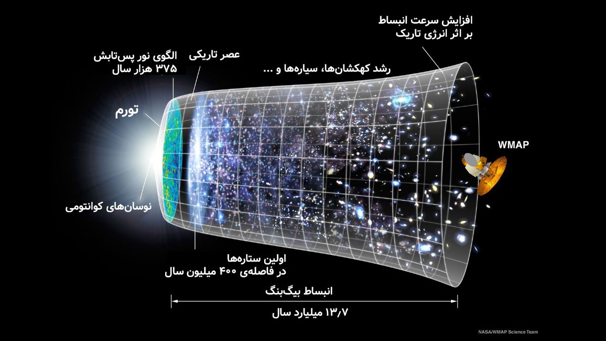 نمودار انبساط کیهان از زمان بیگ‌بنگ