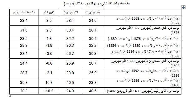 تحقق بالاترین میزان کنترل نقدینگی در دولت سیزدهم