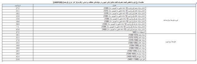 تحقق بالاترین میزان کنترل نقدینگی در دولت سیزدهم