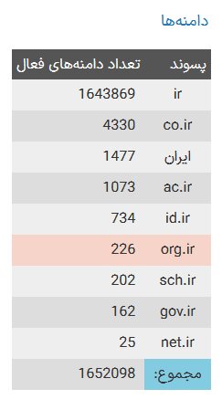 تعداد دامنه‌های فارسی افزایش یافت