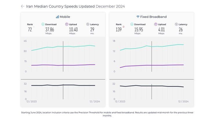 رتبه سرعت اینترنت ایران در جهان