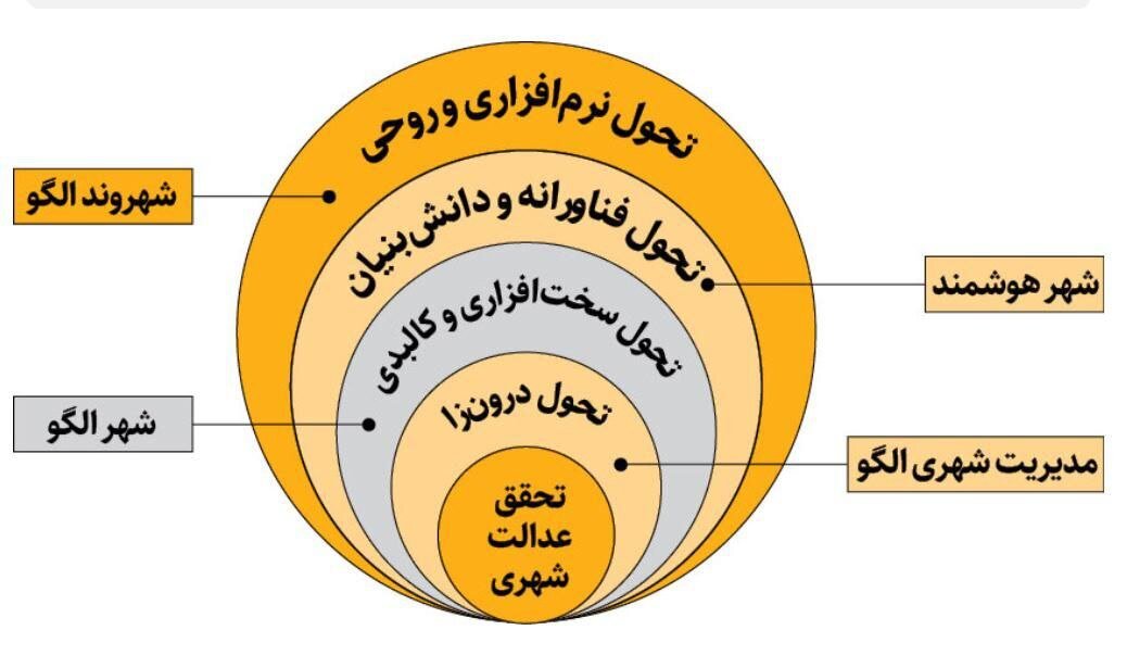 شهردار محترم هر چه کردم شکل را نفهمیدم 