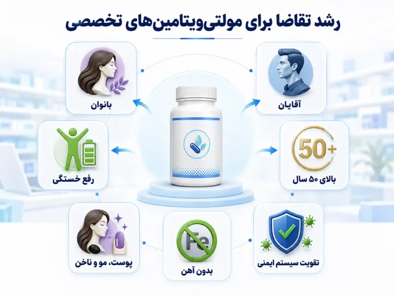 گزارش تحلیلی پرفروش ترین مکمل های مولتی ویتامین در ایران – بهار ۱۴۰۵